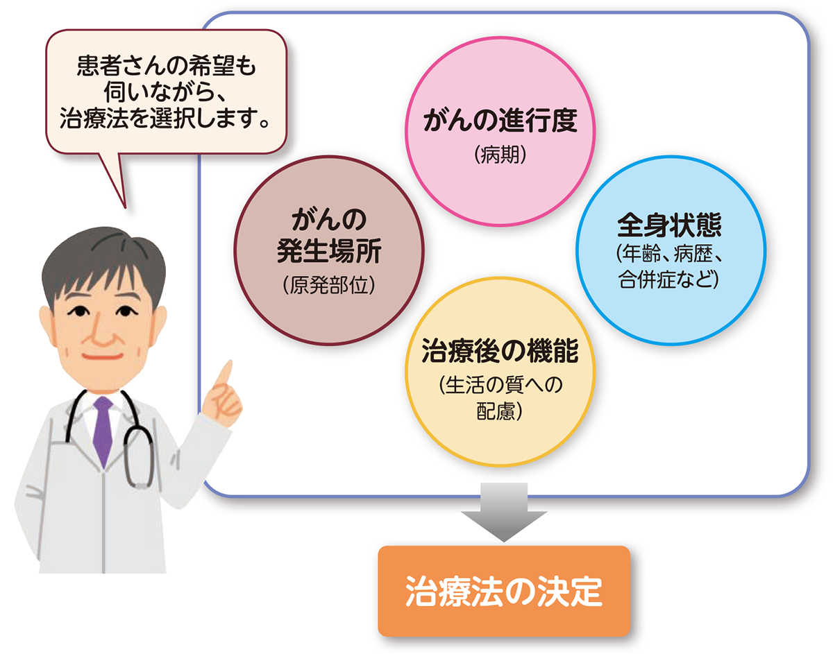 食道がんの治療方針の要素