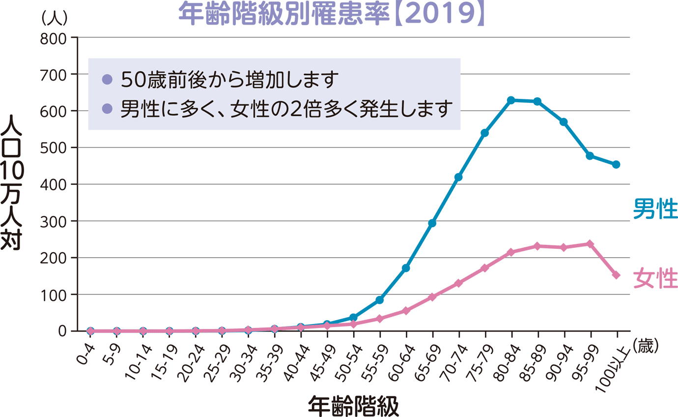年齢階級別　罹患率（全国推計値）2014