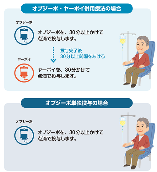 投与方法