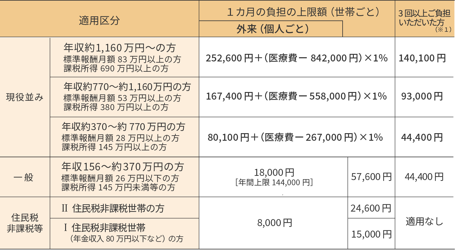 70歳以上の方の場合
