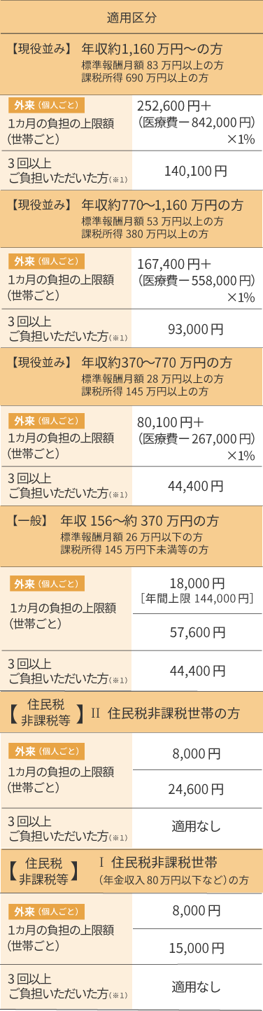 70歳以上の方の場合
