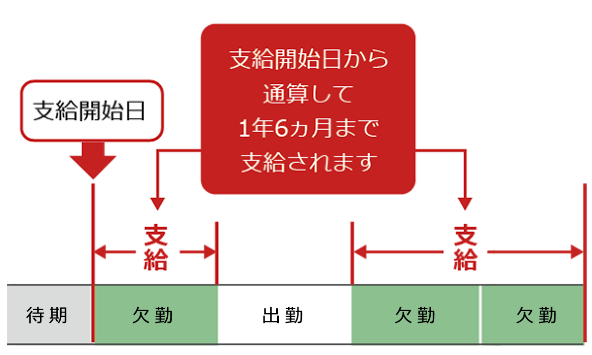 支給される期間