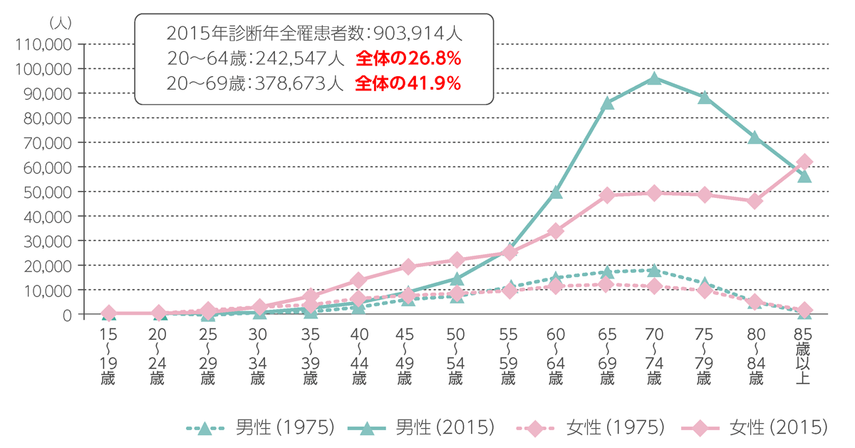 性別・年齢別がん罹患者数 ～1975年・2015年の比較